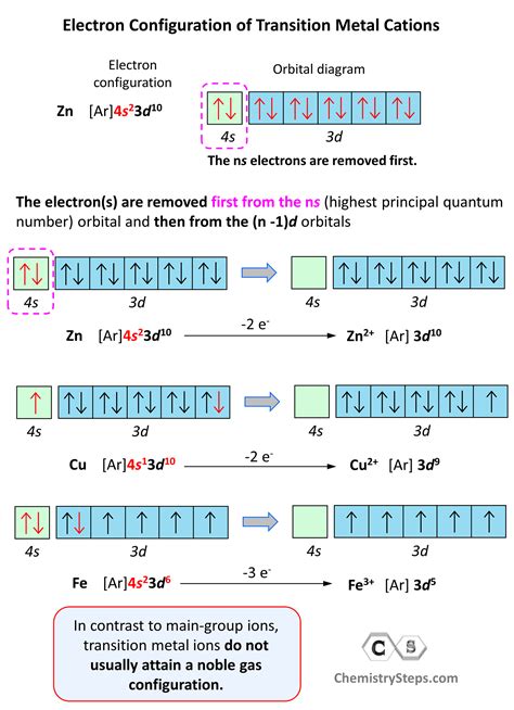 transition metal electron box configuration|transition metal with 30 electrons.